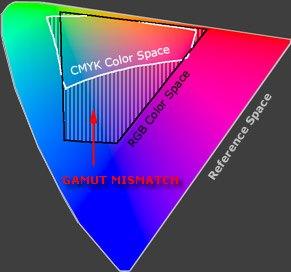 Back to gamut mapping (now in a perceptually uniform space) non-linear mapping input color space (like srgb) gamut mapping