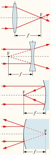 The focal point F and focal length f of a positive (convex) lens, a