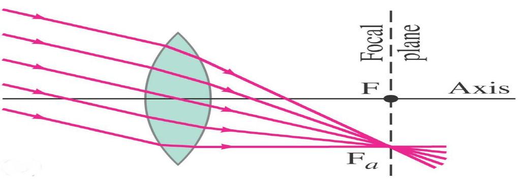 Incident parallel beams, that are not parallel to the principal axis, focus