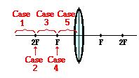 Object Image Relationship Converging Lens Case 1: the object is located beyond the 2F point Case 2: the object is located at the 2F point Case 3: the object is