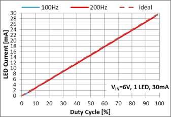 PWM Frequency Duty Cycle (%) (Hz) Minimum Maximum 1 5 95 2 1 9 Test conditions (Figure 6a): PWM frequency 1Hz 2Hz Square wave, -4V gate