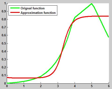Approximation a one-dimensional function1 using MLP a.