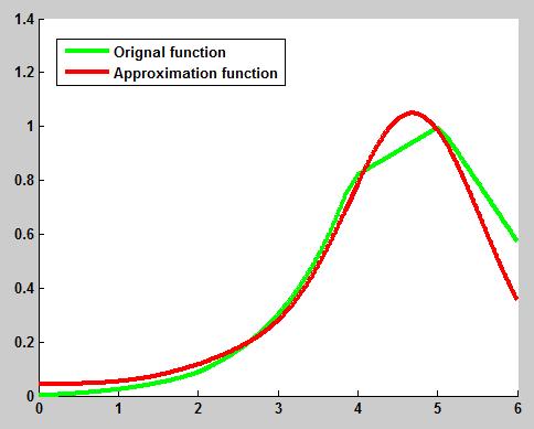 Approximation using RBF