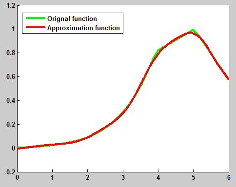 b. Approximation using RBF network with ten neurons c. Approximation using RBF network with twenty neurons Figure.8. Approximation a one-dimensional function2 using RBF network IV.