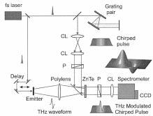JIANG AND ZHANG: MEASUREMENT OF SPATIO-TEMPORAL TERAHERTZ FIELD 1217 Fig. 7. 1-D THz imaging of a quadrupole. Fig. 5. Schematic of experimental setup for spatio-temporal THz imaging. Unlike in Fig.