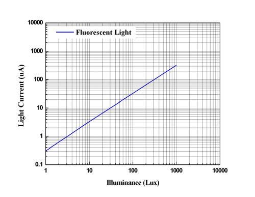 Typical Electrical and Optical Characteristics Curves Fig.1 Light Current vs. illuminance Fig.2 Output Voltage vs. illuminance Fig.3 Spectral Response Fig.