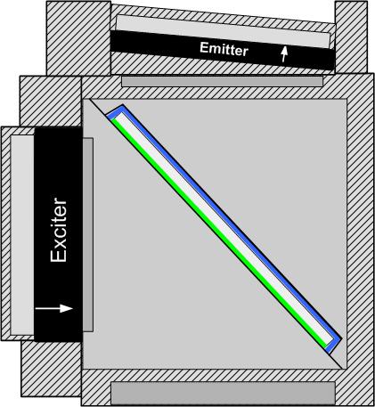 The Exciter is located at the left side and the Dichroic is Emitter mounted diagonally at the center of the cube and shares the Emitter half of the assembly.