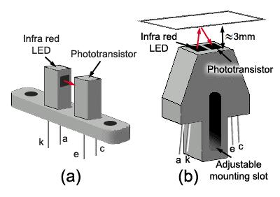 When an object is moved into the slot between the LED and phototransistor the light is interrupted and the phototransistor switches off.