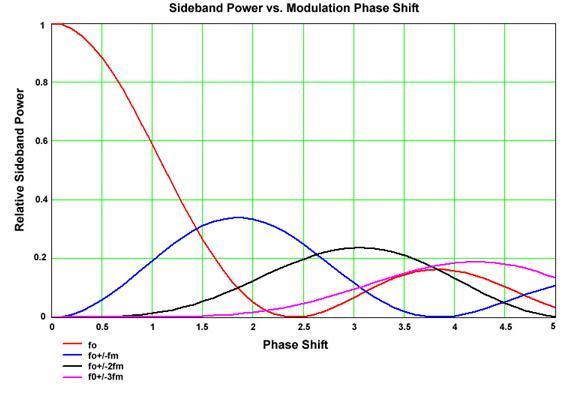 Chapter 2: Setup Figure 2 Sideband Power Versus Phase Shift Note: At a depth of about 2.4 rad, almost all of the energy is transferred from the fundamental to the sidebands.