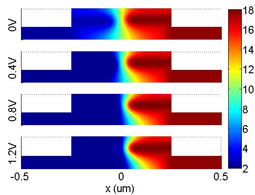 Capacitance (ff/um) Depletion Mode PN Junction > C-V Simulation Peak doping concentrations from reference Adjusted implant profile to