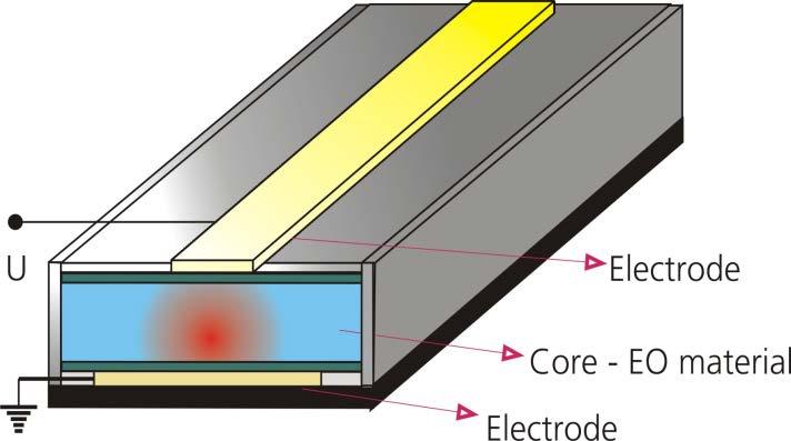 Electro-optically induced waveguides.
