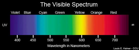 Elementary Color Theory Combination of Physics (eg wavelengths in nm) Biology (perception of red vs yellow )