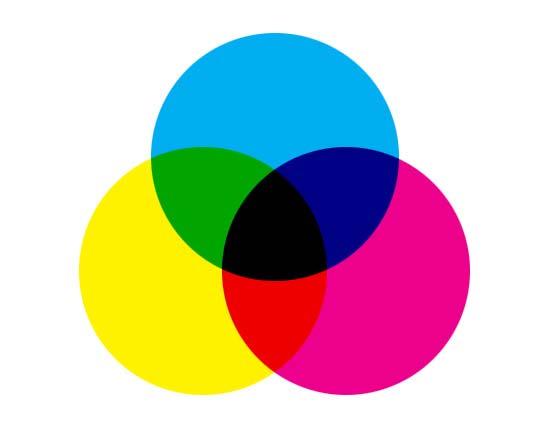 CMYK: Subtractive Color Mixing Filters transmit different spectra Mixture transmits the product of both Mix all three primaries = black Primary