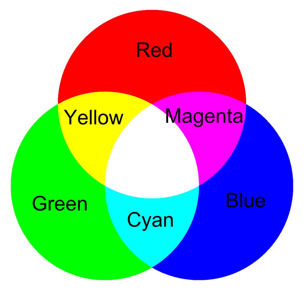 RGB Color Model Additive color model Primary colors: Red, Green, and Blue Secondary colors