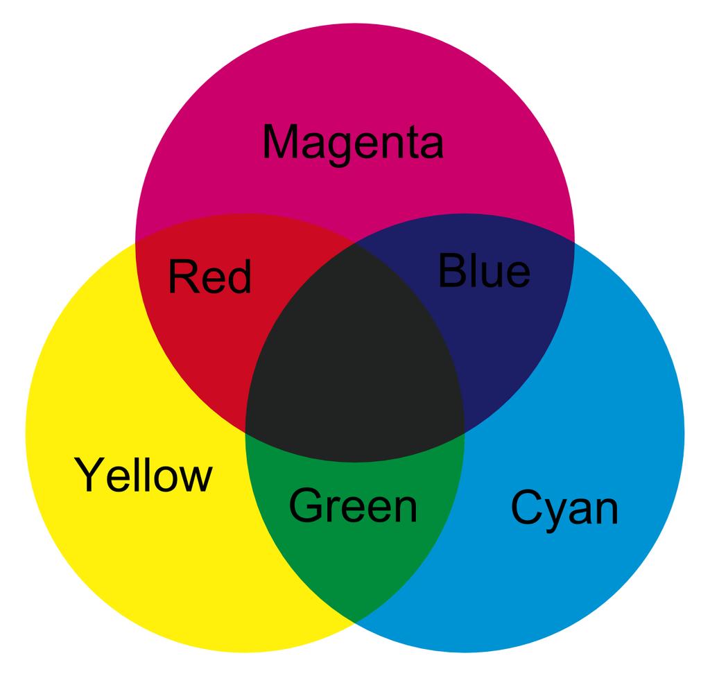 CMY Color Model Subtractive color model Subtractive primaries: Cyan, magenta, and yellow A subtractive primary absorbs a primary color and reflects