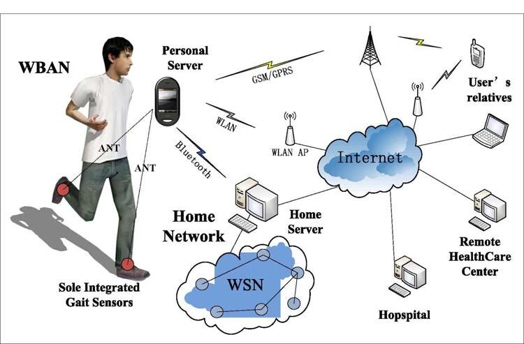 An ANT based Wireless Body Sensor Biofeedback Network for Medical E-Health Care Alf Johansson Department of Electrical Engineering School of Engineering Jonkoping University, Sweden Email: alf.