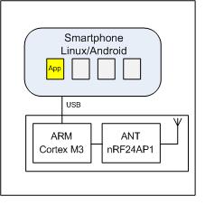 controller and the Smart-phone is USB, which is integrated in the ARM-processor.