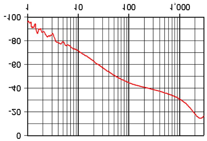 Characteristics Figure 3. S21 (db) attenuation measurement Figure 4. Analog crosstalk measurement 0.00 db -5.00-10.00-15.00-20.00-25.00-30.00-35.00-40.00-45.00 Aplac 7.