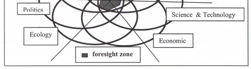 Fig. no. 1 Venn diagram Source: Loveridge D., Foresight Strategies of foresight Foresight is about change.