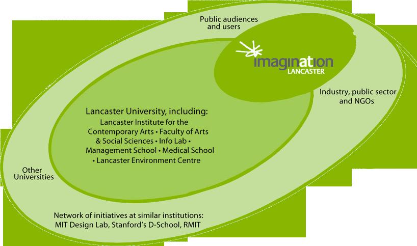 ImaginationLancaster is an open and exploratory
