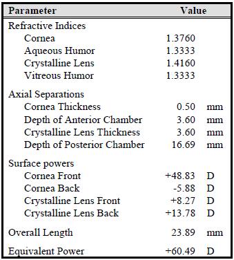 Reduced Eye 4 The physical and optical values of a typical human eye have been summarized in below table.