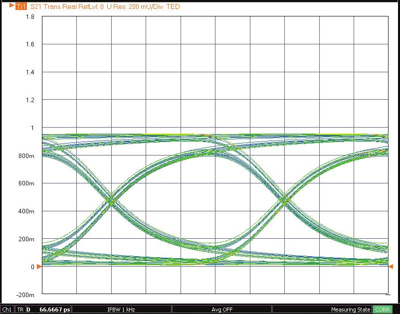 VNA Product Portfolio Signal Integrity Today s signal integrity (SI) engineers are challenged to meet high data rates, minimize costs, and close the loop of simulation and measurement.