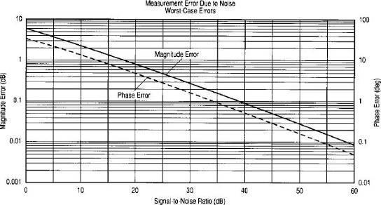 Dynamic Range, Accuracy & Signal-to-Noise Ratio Required dynamic range is the difference between maximum bore site level and minimum AUT level that must be measured.