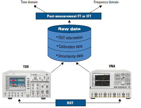 Relationship between time domain & frequency dom ain, TDR, and VNA.