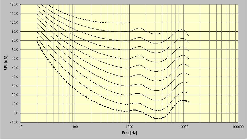 Noises characterized by the presence of a pure tone, are more bothering, at the same level, with respect to noises distributed over a wide interval of frequencies.
