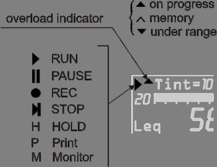 Some display indications are common to all display modes; they are (see picture): Measurement status indicator Overload/Under-range indicator Battery level indicator The first symbol in the left
