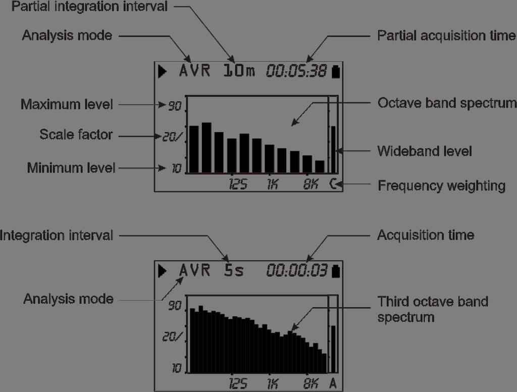 SPECTRUM MODE (SPECTRUM BY OCTAVE OR THIRD OCTAVE BANDS) The spectrum analyser operation mode allows the visualisation of frequency spectrum by octave bands from 31.