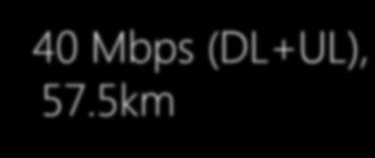 40 Mbps, 54.8km 80 Mbps, 41.7km 67 Mbps, 34.