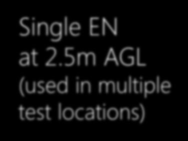 1km Single PtP CN Single EN at 2.