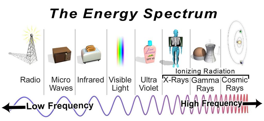 Electromagnetic Spectrum RF frequencies: 3kHz to
