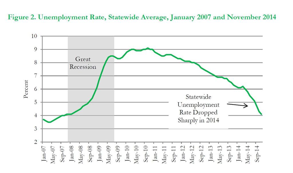 CO Unemployment Rate* *CO
