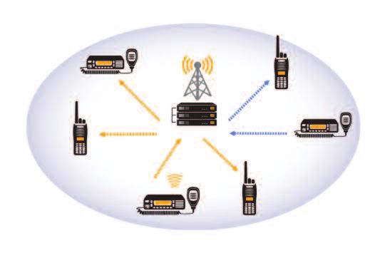 Digital Trunked Systems NEXEDGE trunked mode provides increased call capacity, enhanced call capabilities, improved security and faster communications with less user interaction than conventional