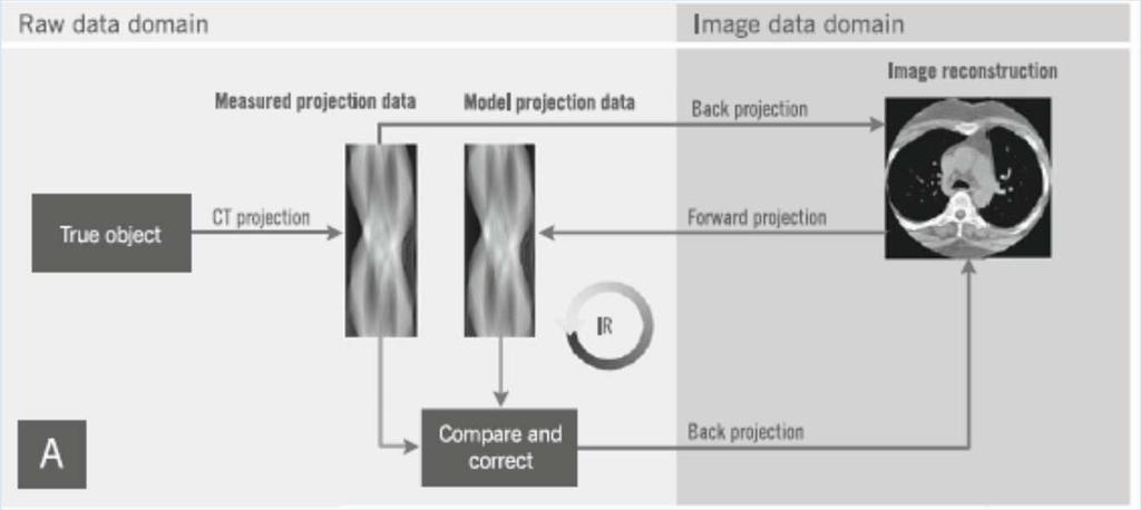 IR solutions in raw data domain used by GE, Philips (IMR) based on statistical modelling of x-ray