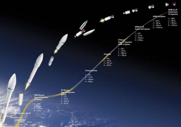 The Vega launch sequence EGAS Ariane Programme Following the Resolution on the Restructuring of the Ariane Launcher Sector adopted by the Ministerial Council on 27 May 2003, on 4 February 2004 the