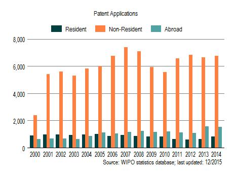 Filing Stats South Africa receives on average nine thousand (9000) applications a year; 10% are local applications (first filings); about 75% are national phase or foreign