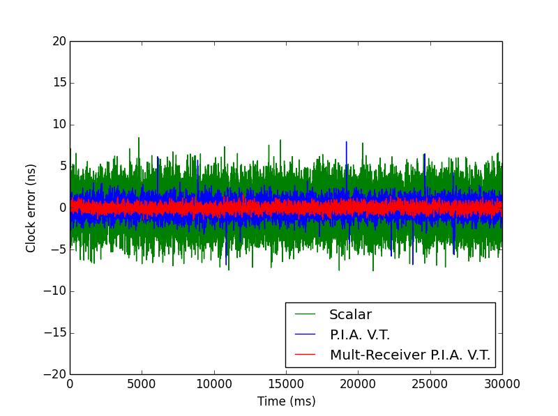 results for scalar, PIA vector tracking, and multi-receiver PIA vector tracking under open sky conditions.