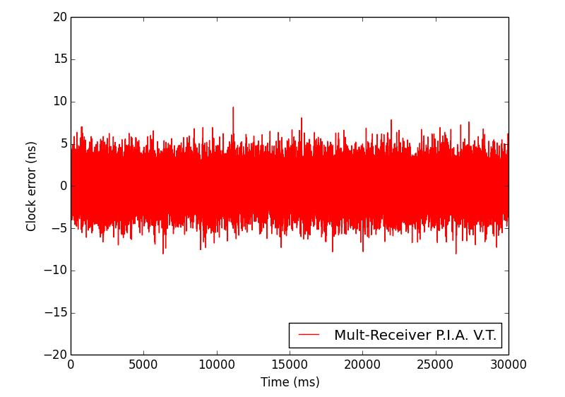 Scalar and single-receiver PIA vector tracking have both stopped tracking. operating until we increased the noise past 11dB.