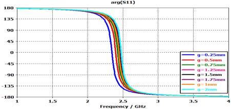 is simple, low cost and easy to fabricate apart from giving satisfactory performance. Initially, Equations (1-4) are referred, in order to have a rough parameters estimation of the AMC unit cell.