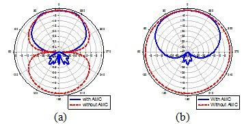 The simulated radiation patterns of wire dipole above 5.8GHz textile AMC are presented in Figure-12. The polar plots compare radiation pattern of wire dipole with and without 5.