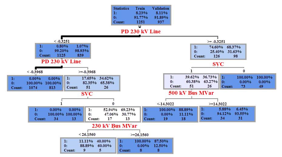 Decision Tree - SAS Enterprise Miner Data collected from over 3,000 simulations for a single
