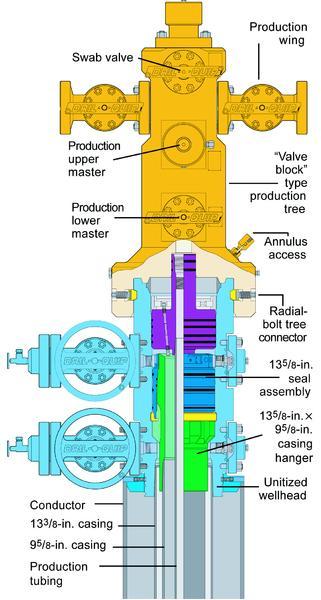 The Unitized Wellhead Gate valves are installed on the external outlet connections of the unitized wellhead to enable annulus access to each of the intermediate and the production casing