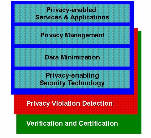 Types of Privacy-Enabling Technology Helps to agree on fair privacy policies, to enforce them, and to manage privacy Helps to minimize the personal