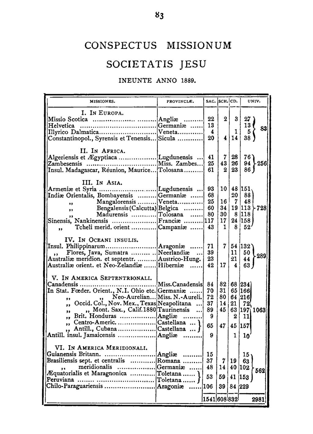 CONSPECTUS MISSIONUM SOCIETATIS JESU INEUNTE ANNO 1889. MISSIONES. PROVINCJ..E, SAC. SCH. CD. UNJV, 1---------------1------1-----1---1 l. IN EUROPA. Missio Scotica... Anglire... 22 Helvetica.