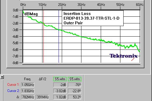Frequency Domain Data Insertion Loss Figure 2: ERDP-013-39.