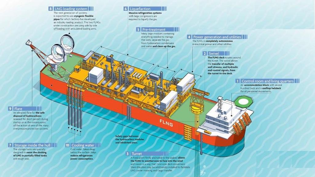 Human Factors Engineering in FLNG Projects 3 4) Storage: the liquefied natural gas is stored in dual membrane type cargo containment system before offloading; and 5) Offloading: LNG is offloaded to