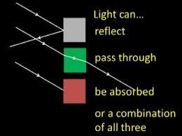 When Light Strikes an Object Three things can